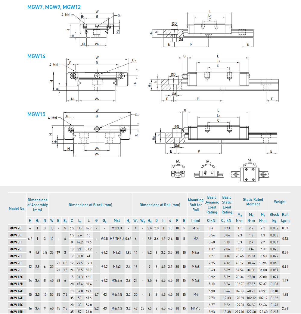 MGW Linear Guideway