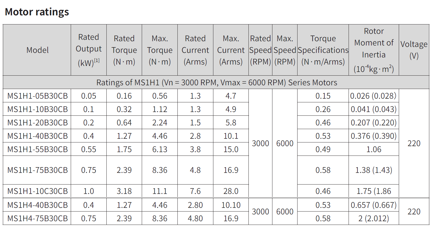 servo motor for CNC